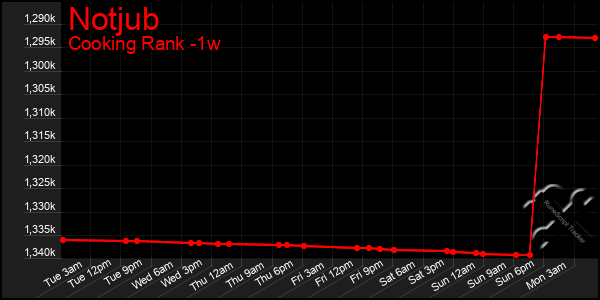 Last 7 Days Graph of Notjub
