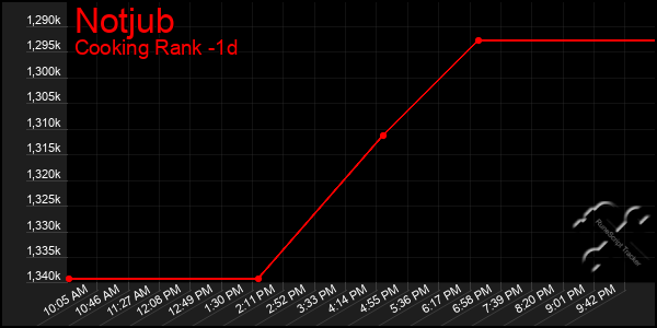 Last 24 Hours Graph of Notjub