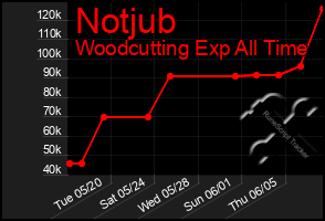 Total Graph of Notjub