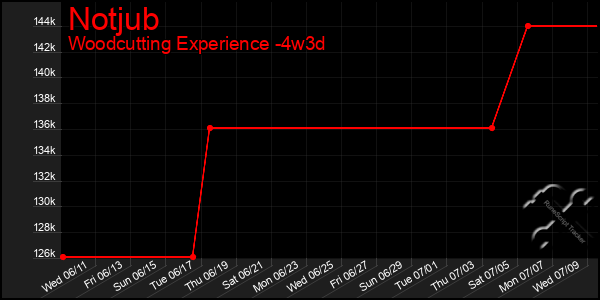 Last 31 Days Graph of Notjub