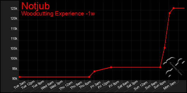 Last 7 Days Graph of Notjub