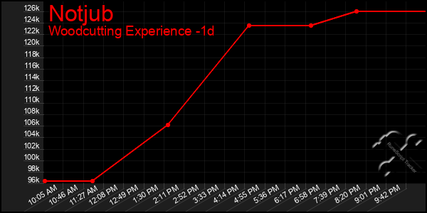 Last 24 Hours Graph of Notjub