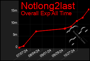 Total Graph of Notlong2last