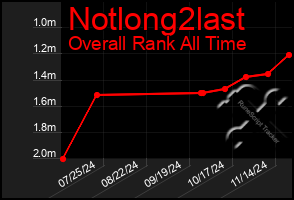 Total Graph of Notlong2last