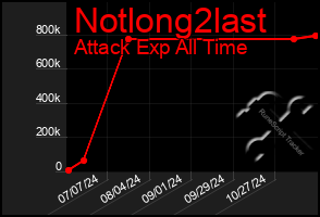 Total Graph of Notlong2last