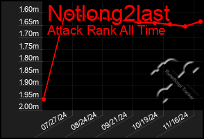 Total Graph of Notlong2last