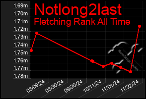 Total Graph of Notlong2last