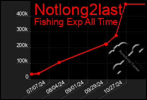 Total Graph of Notlong2last