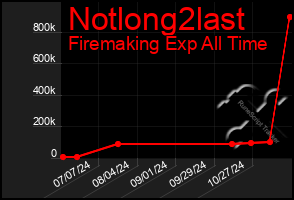 Total Graph of Notlong2last