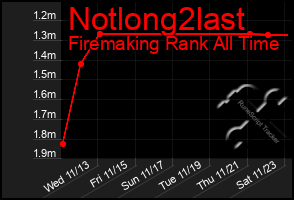 Total Graph of Notlong2last