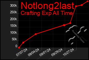 Total Graph of Notlong2last