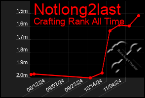 Total Graph of Notlong2last