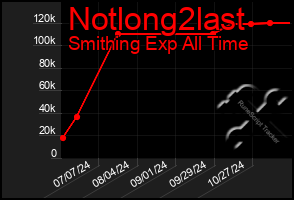 Total Graph of Notlong2last