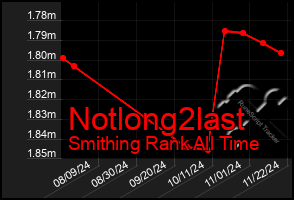 Total Graph of Notlong2last