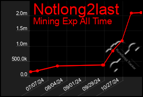 Total Graph of Notlong2last