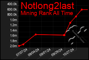 Total Graph of Notlong2last