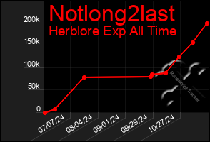 Total Graph of Notlong2last