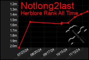 Total Graph of Notlong2last