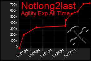 Total Graph of Notlong2last