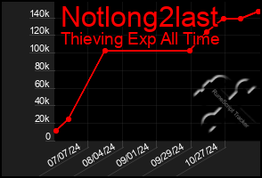 Total Graph of Notlong2last