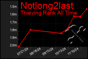 Total Graph of Notlong2last