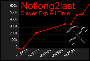 Total Graph of Notlong2last