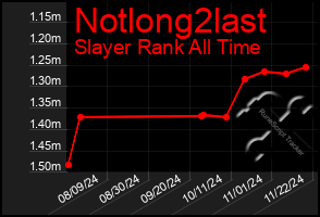 Total Graph of Notlong2last