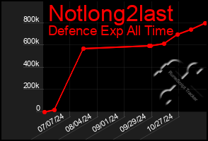 Total Graph of Notlong2last