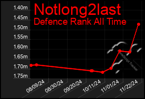 Total Graph of Notlong2last