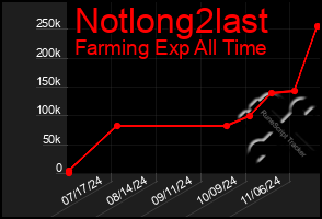 Total Graph of Notlong2last