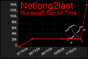 Total Graph of Notlong2last