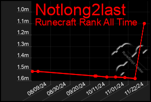 Total Graph of Notlong2last