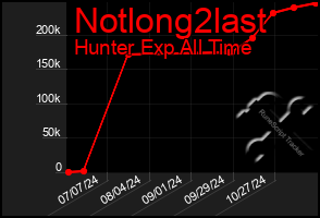 Total Graph of Notlong2last