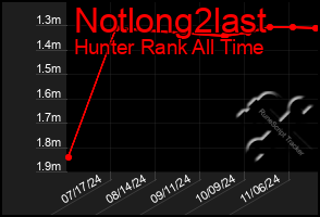 Total Graph of Notlong2last