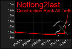 Total Graph of Notlong2last