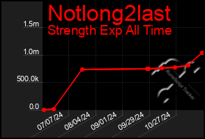 Total Graph of Notlong2last