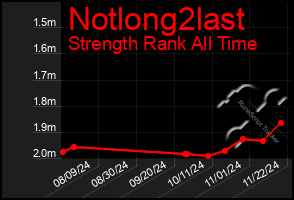 Total Graph of Notlong2last