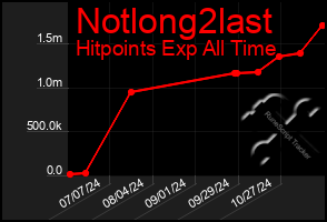 Total Graph of Notlong2last