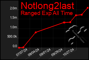 Total Graph of Notlong2last