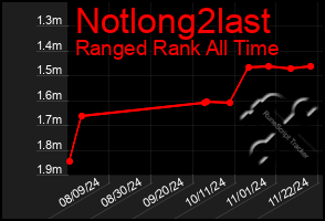 Total Graph of Notlong2last