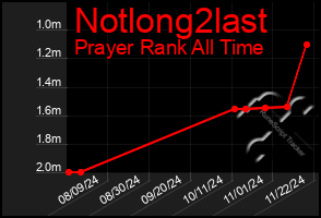 Total Graph of Notlong2last