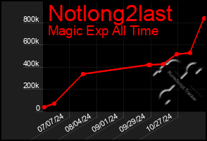 Total Graph of Notlong2last