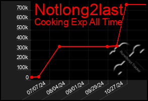 Total Graph of Notlong2last