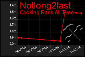 Total Graph of Notlong2last