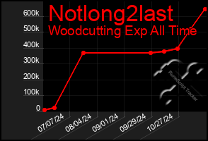 Total Graph of Notlong2last