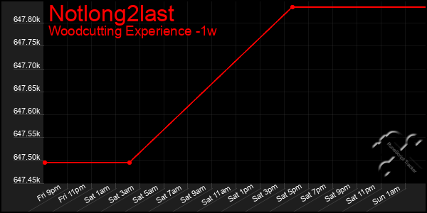 Last 7 Days Graph of Notlong2last