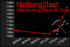 Total Graph of Notlong2last