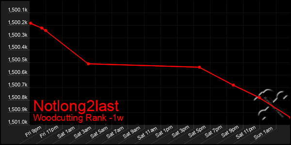 Last 7 Days Graph of Notlong2last