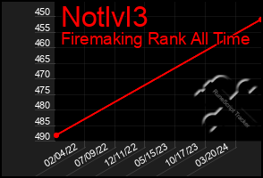 Total Graph of Notlvl3