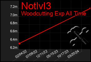 Total Graph of Notlvl3